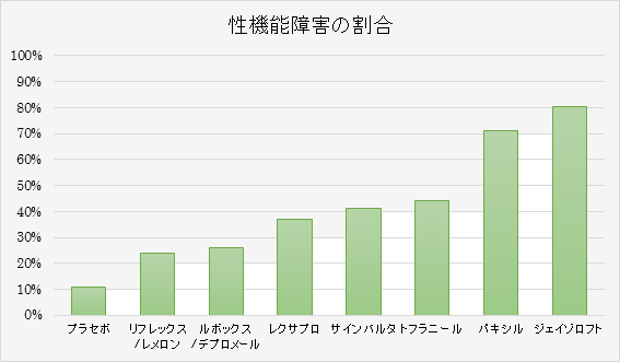 抗うつ剤の性機能障害を比較してみましょう。